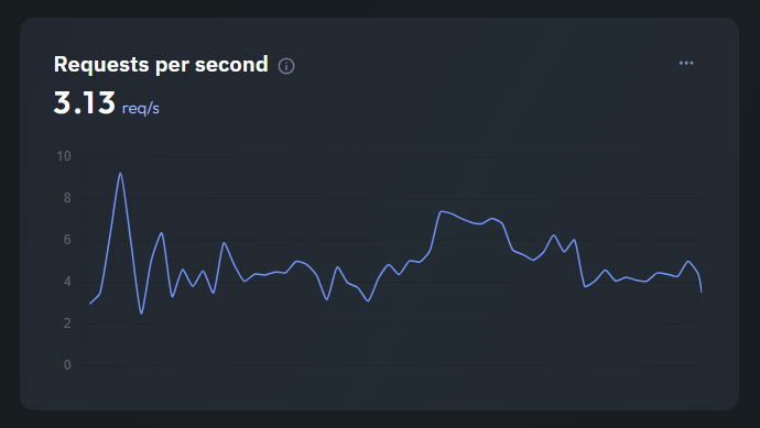 Apache requests per second line chart