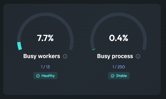 Apache worker & processes gauge