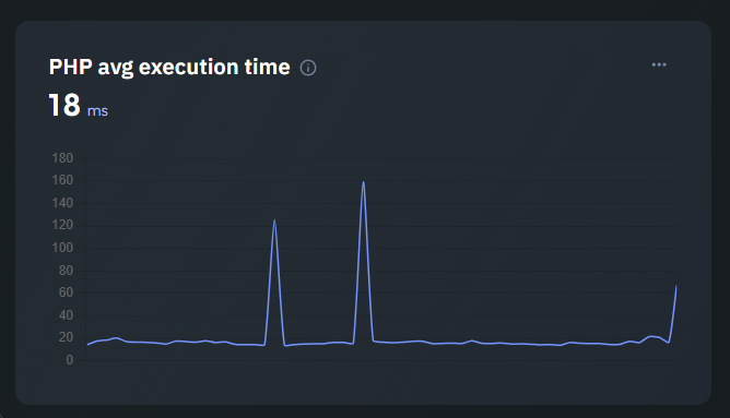 FrankenPHP average PHP execution time