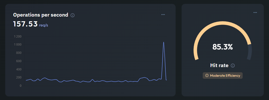 Redis performances charts