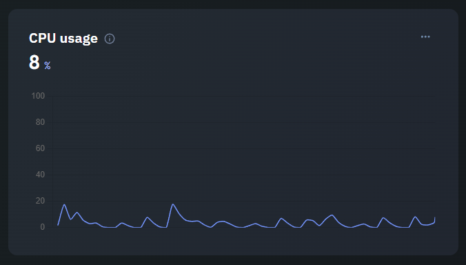 CPU usage line chart
